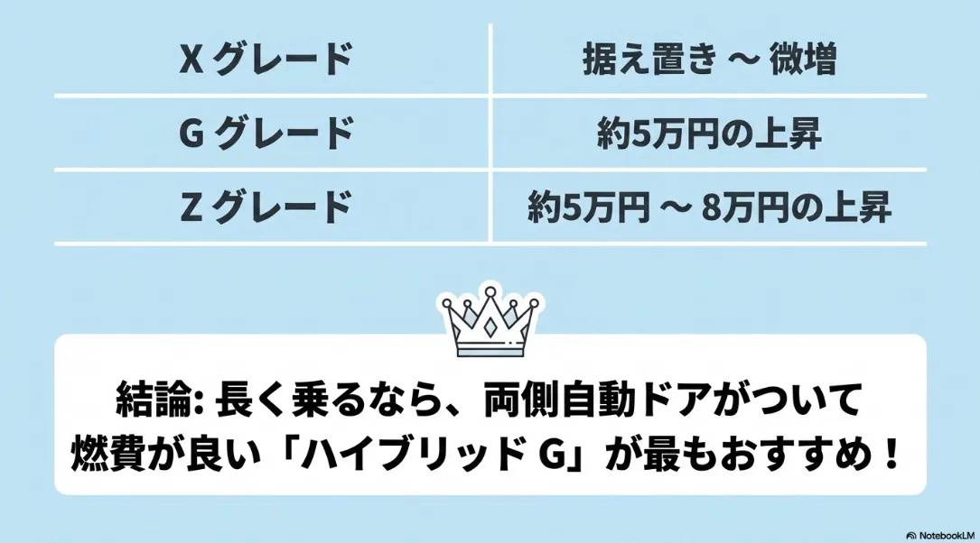 2026年シエンタマイナーチェンジの各グレードの値上げ予想と最もおすすめのハイブリッドG