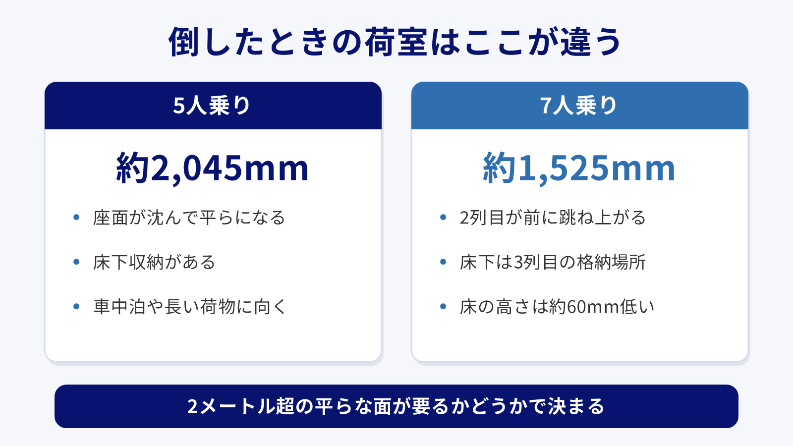 シエンタの5人乗りと7人乗りで荷室の寸法がどう変わるかを比べた図