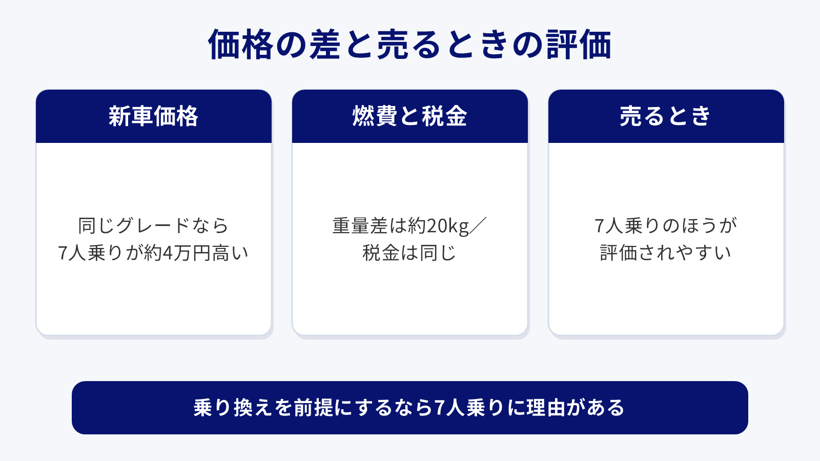 シエンタの5人乗りと7人乗りで価格と売却時の評価がどう違うかを整理した図
