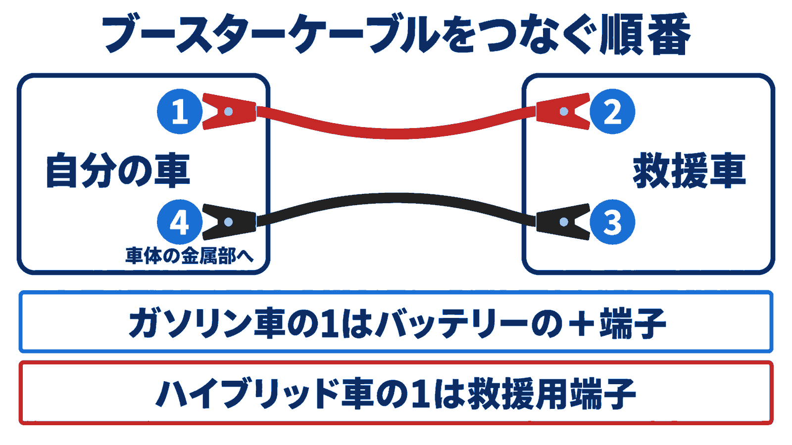 ブースターケーブルを1から4の順につなぐ位置を示した配線図