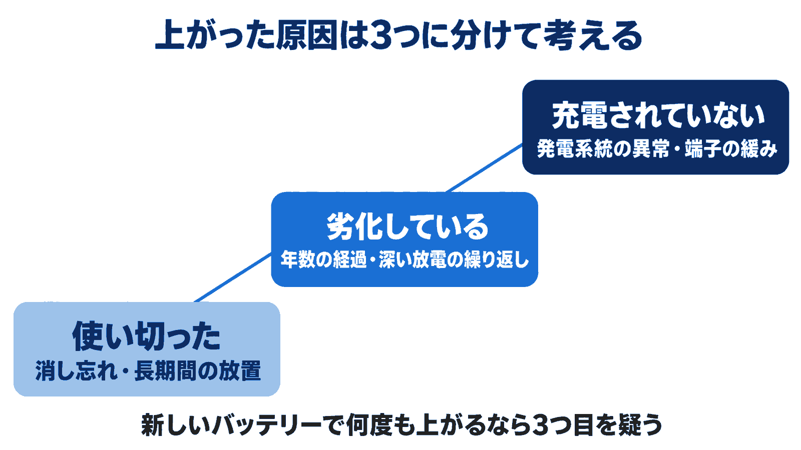 バッテリーが上がった原因を使い切った・劣化・充電不足の3つに分けた図