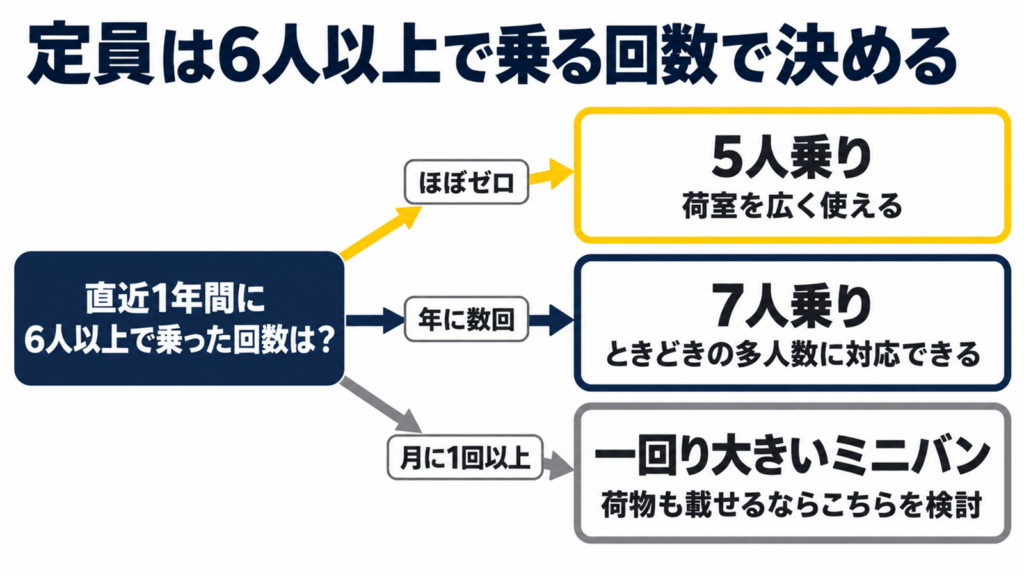 直近1年間に6人以上で乗った回数から5人乗りか7人乗りかを決める流れの図