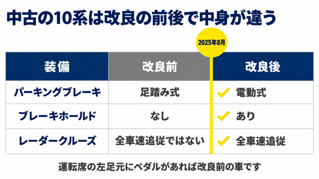 10系シエンタの2025年8月改良前後で変わったパーキングブレーキなどの装備を並べた表の図