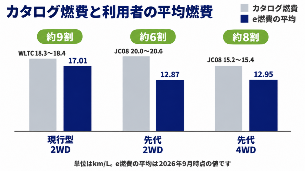 現行型と先代のカタログ燃費と利用者の平均燃費を比べた棒グラフ