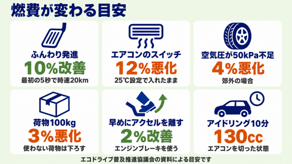 発進やエアコン、空気圧、荷物で燃費が変わる割合を並べた図