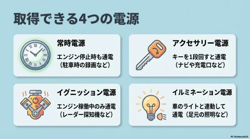 取得可能な4つの電源（常時電源、アクセサリー電源、イグニッション電源、イルミネーション電源）のアイコンと、それぞれの通電条件や用途の解説図 。