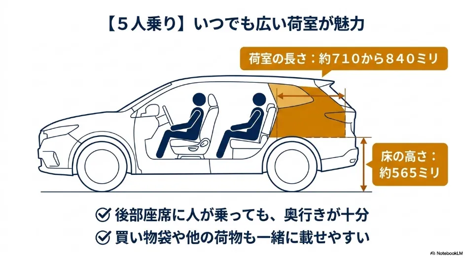 シエンタ5人乗りの2列目使用時における荷室長約710～840mmと荷室フロア高約565mmを示す図