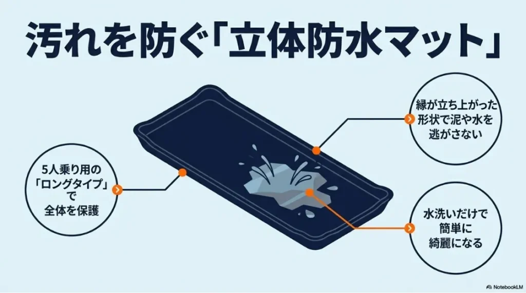 汚れを防ぐシエンタ5人乗り専用の立体防水ロングマット。縁の立ち上がりで泥や水を逃がさない形状の解説。