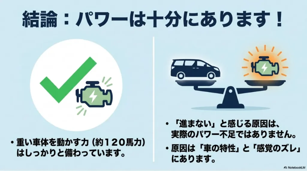 シエンタの馬力は約120馬力ありパワーは十分であるという結論スライド