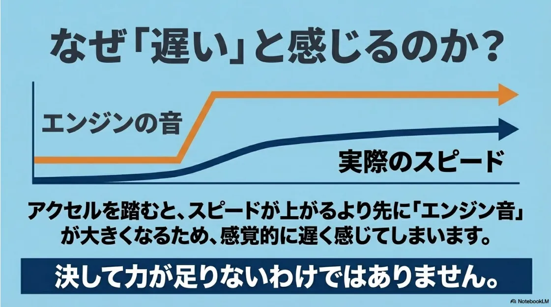 シエンタの加速が遅く感じる原因がエンジン音と実際のスピードの差にあることを説明する図解