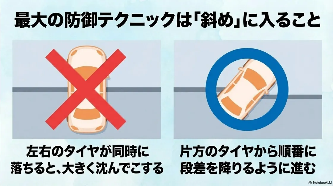 段差に対して左右のタイヤを同時に落とさず、斜めに進入する回避テクニックの図解