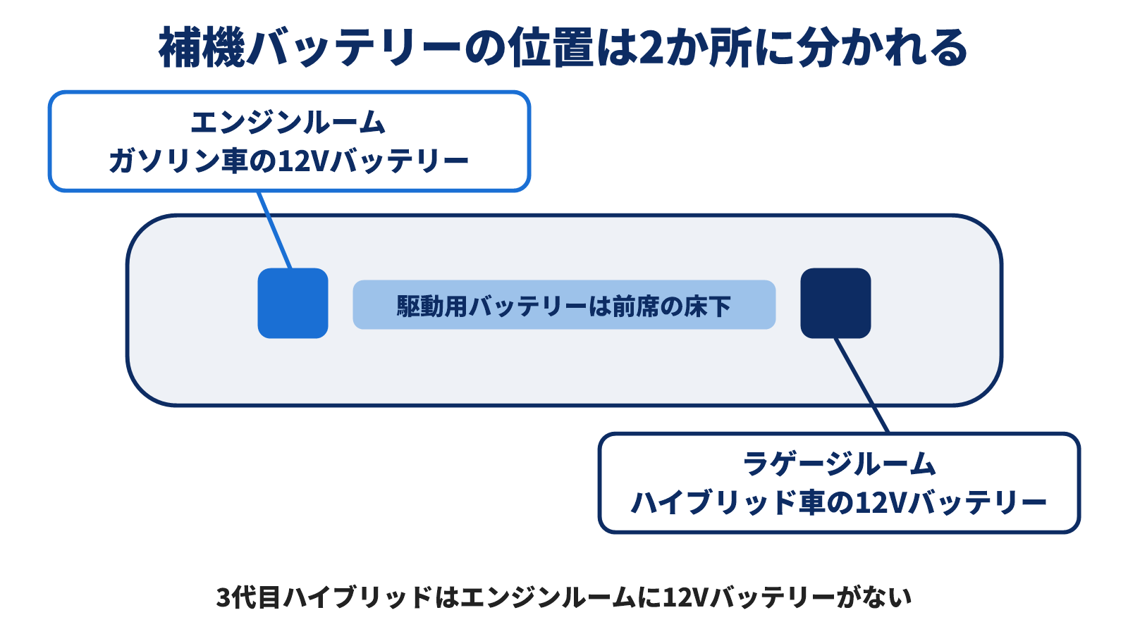 車を真上から見てエンジンルームとラゲージルームのバッテリー位置を示した図
