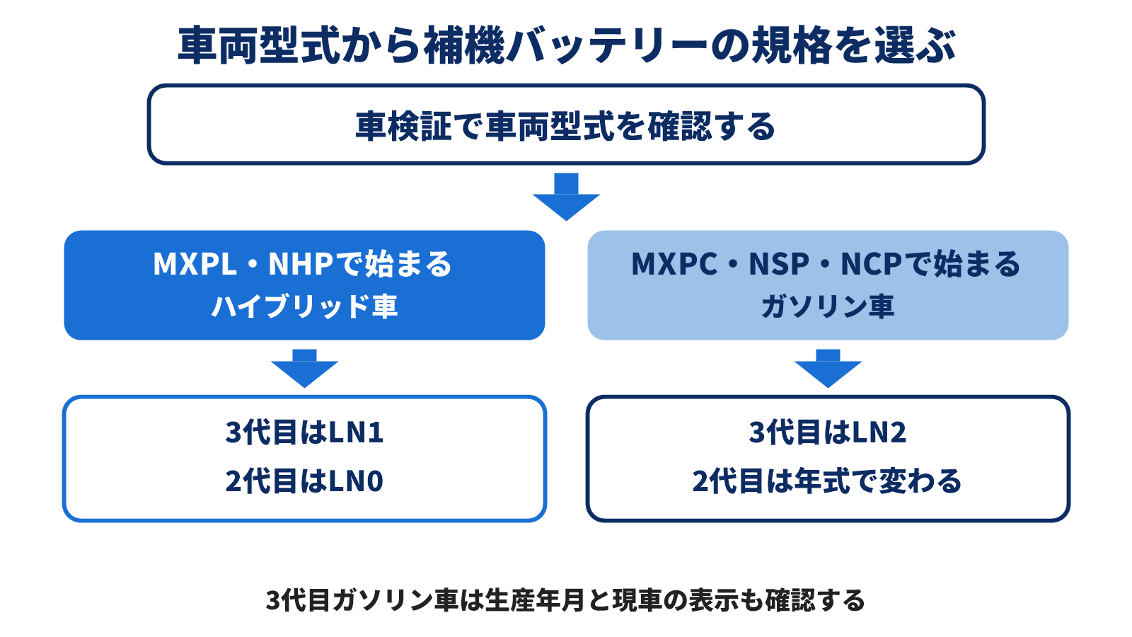 車両型式からハイブリッドとガソリンを分けて規格を選ぶ流れ図