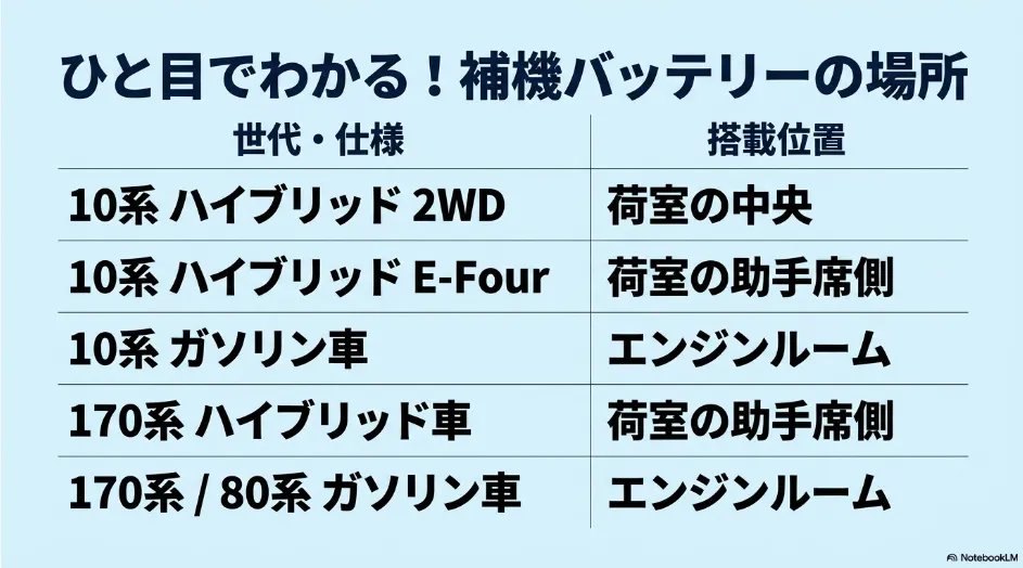 80系・170系・10系シエンタの仕様別に補機バッテリーの搭載場所をまとめた一覧