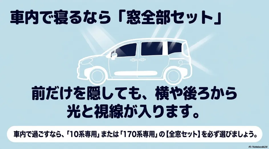 シエンタの側面図と窓から差し込む光を描き、車中泊では10系または170系専用の全窓サンシェードセットが必要だと説明するスライド
