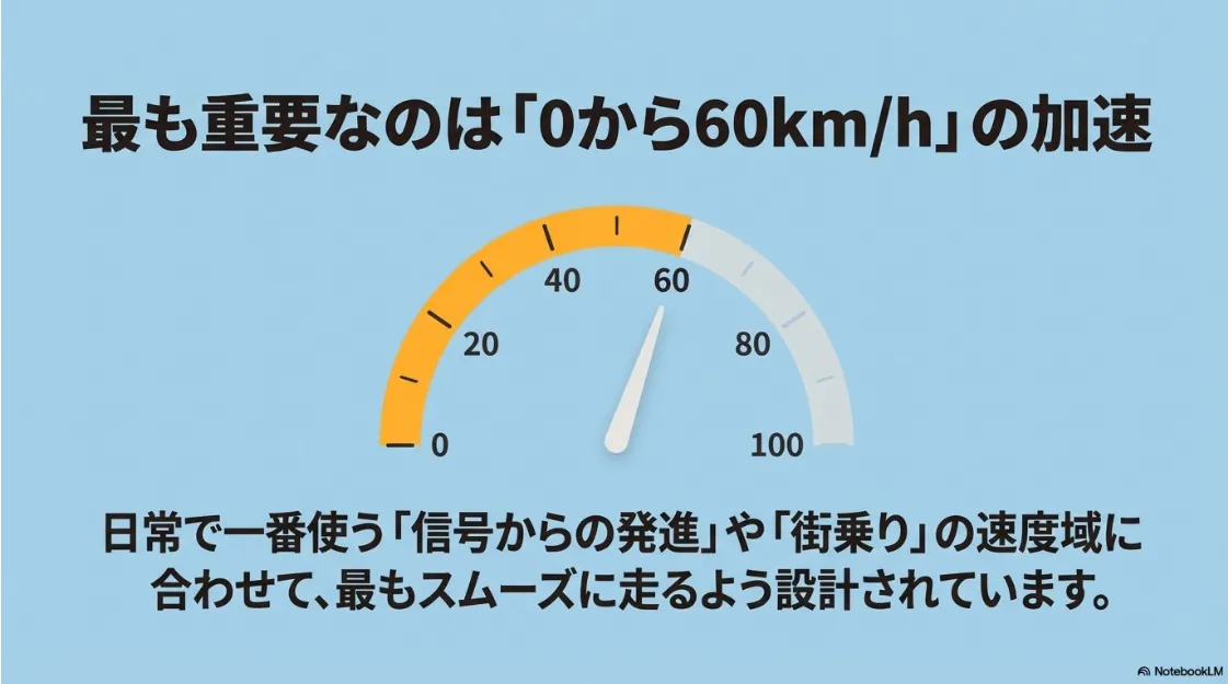 街乗りで最も多用する0から60km/hの速度域に最適化された加速性能を示すメーター図