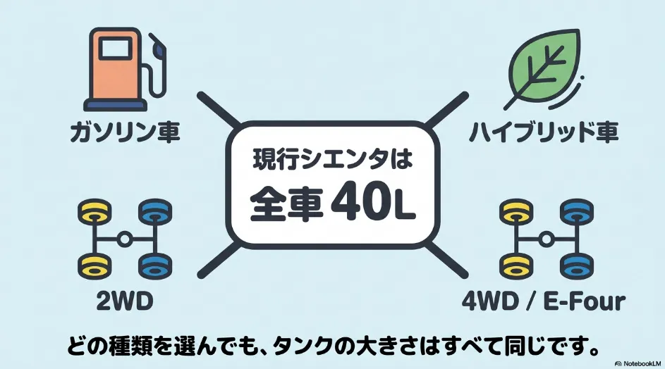 現行10系シエンタはガソリン車・ハイブリッド車・2WD・E-Fourすべて燃料タンク容量40L