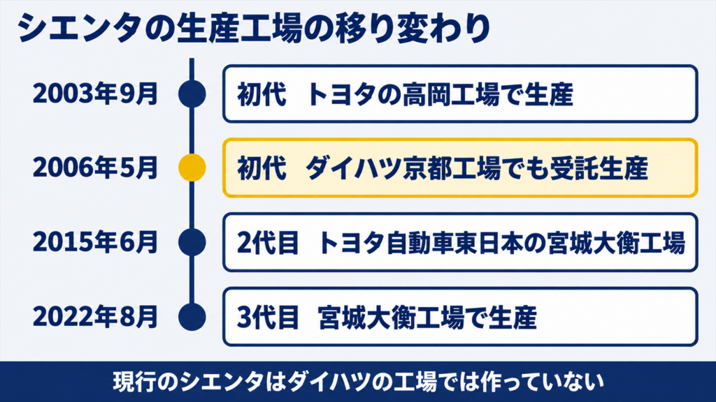 シエンタの生産工場が高岡から京都、宮城大衡へ移った流れを示した年表