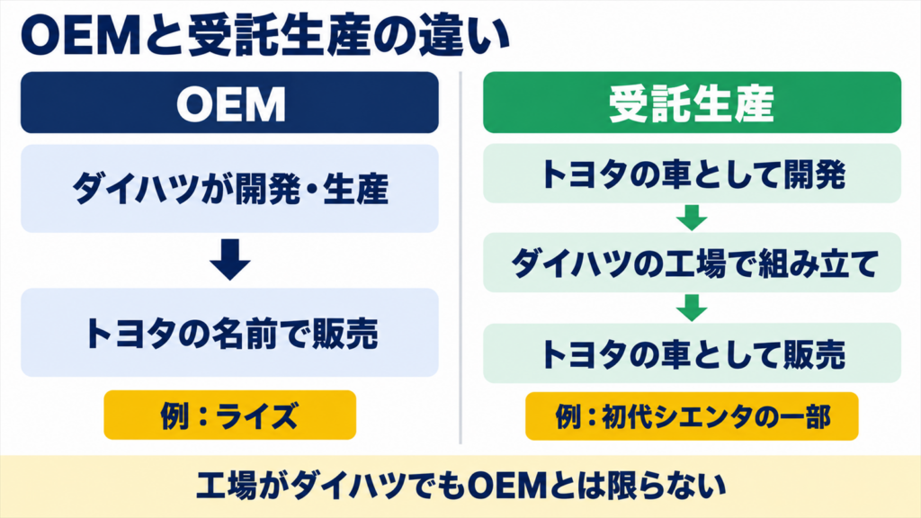 OEMと受託生産で開発と生産を担う会社が違うことを示した図