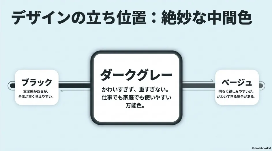 シエンタのブラック、ダークグレー、ベージュの外観イメージを比較した図