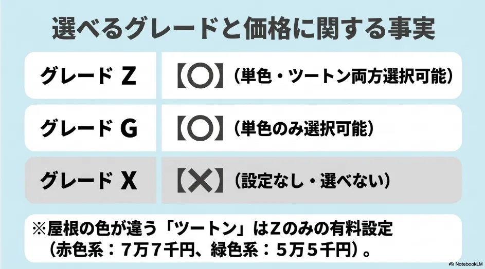 シエンタのダークグレーを選べるZとG、選べないX、ツートーンの追加料金を示した表