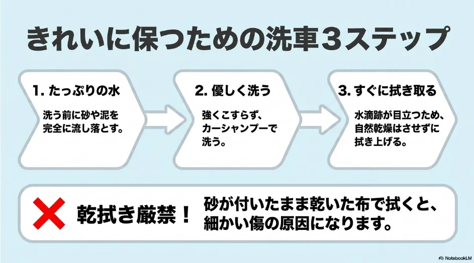 シエンタのダークグレーをきれいに保つための水洗い、カーシャンプー、拭き上げの3ステップ