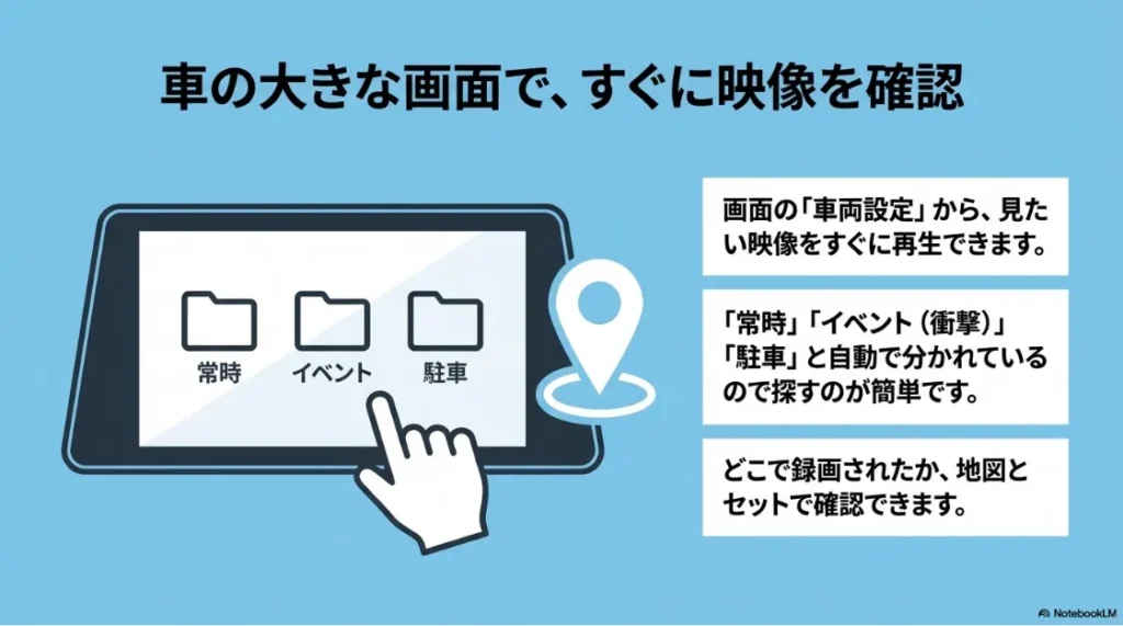 車内の大画面で映像を確認する操作画面イメージ。「常時」「イベント」「駐車」のフォルダ分けや地図連動機能を紹介しています。