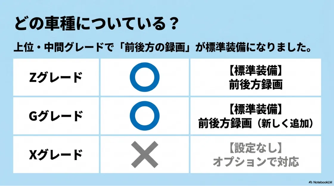 シエンタのグレード別ドラレコ装備表。ZとGグレードは前後方録画が標準装備、Xグレードはオプション対応であることを示しています。