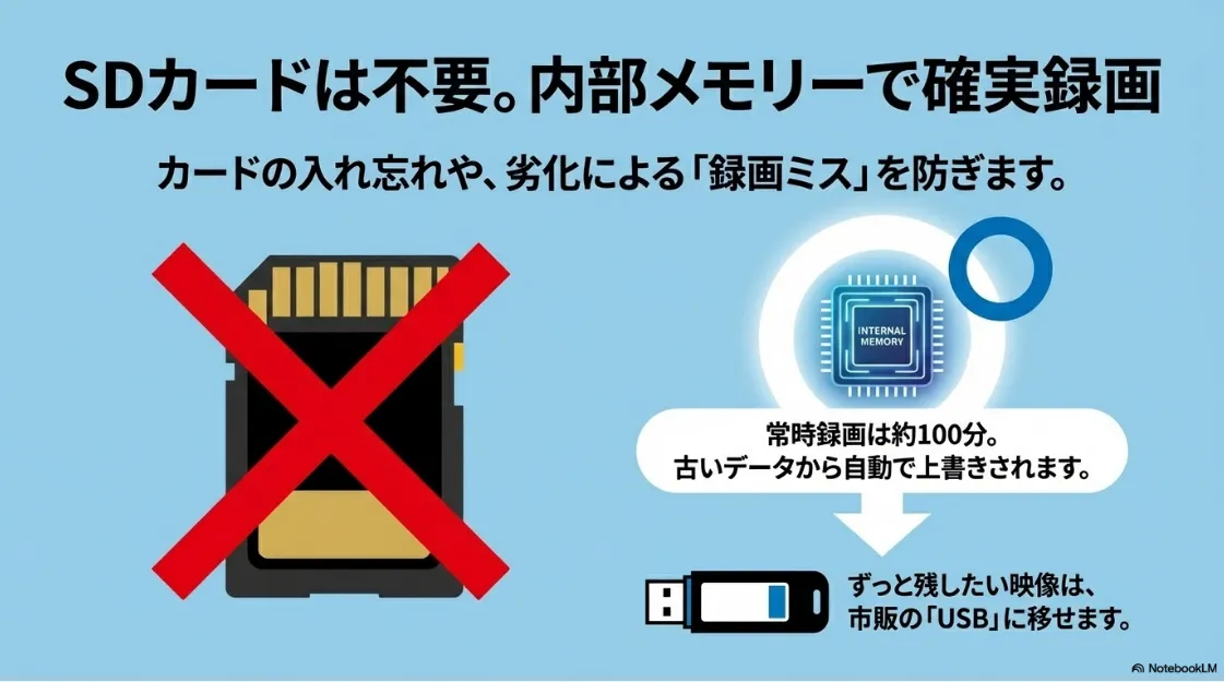 SDカード不要の内蔵メモリ録画の解説。常時録画は約100分で自動上書きされ、必要な映像はUSBメモリへ転送可能です。