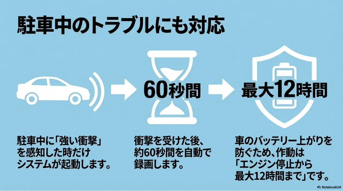 駐車中の衝撃検知録画の仕組み。衝撃後約60秒間を録画し、バッテリー上がり防止のため最大12時間で作動停止します。