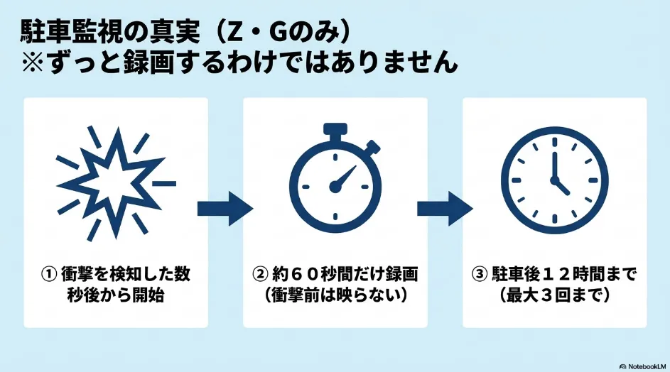 シエンタZ・Gの駐車時イベント録画は、衝撃検知の数秒後から約60秒録画し、駐車後約12時間まで最大3回作動することを示すスライド