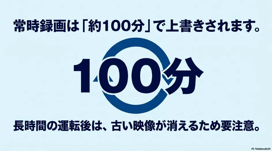 シエンタ純正ドライブレコーダーの常時録画は約100分で、容量を超えると古い映像から上書きされることを示すスライド