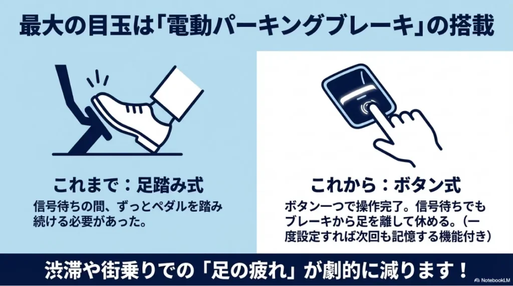 シエンタの従来の足踏み式ブレーキと、2026年モデルで採用予定のボタン式電動パーキングブレーキの操作性の違いを解説する比較スライド