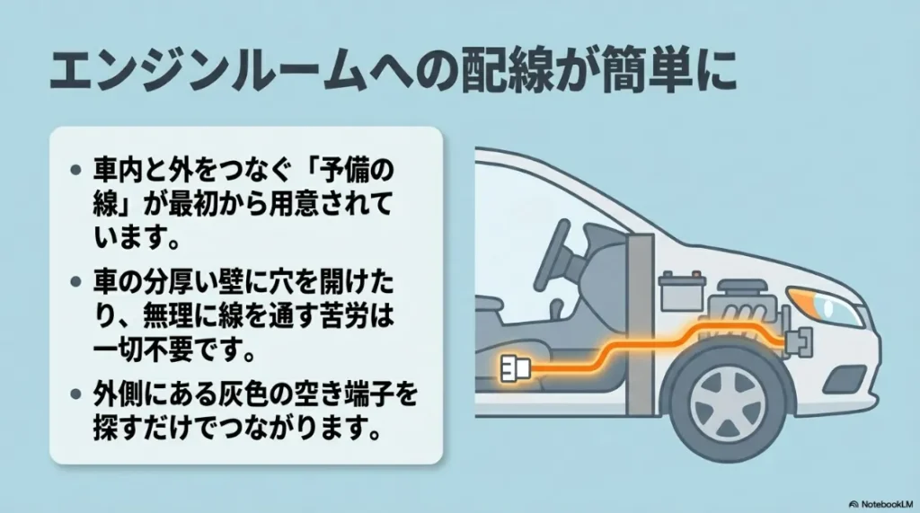 車内とエンジンルームをつなぐ予備線のイラスト。壁に穴を開けず、外側の灰色の空き端子を探すだけで配線できるメリットを解説しています 。