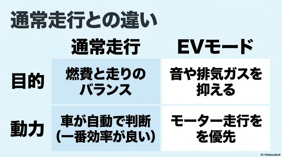 燃費と走行性能のバランスを自動制御する通常走行と、静かなモーター走行を優先するEVモードの違い