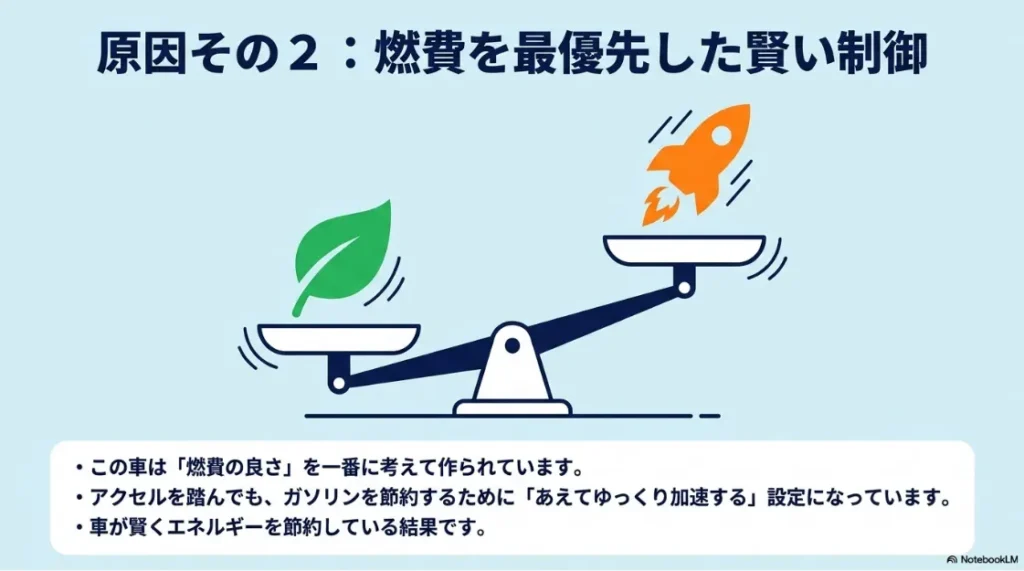 燃費優先の制御により加速をあえて抑えている設定の解説図