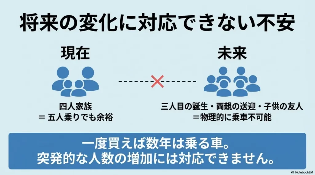 現在は4人家族で余裕でも、将来の増員（3人目の誕生や両親の送迎）により物理的に乗車不可能になるリスクの解説
