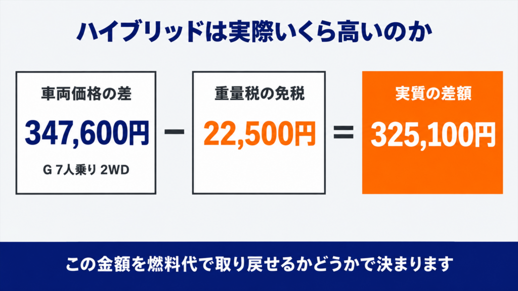 シエンタのガソリン車とハイブリッド車の価格差から税の優遇額を引いた内訳の図