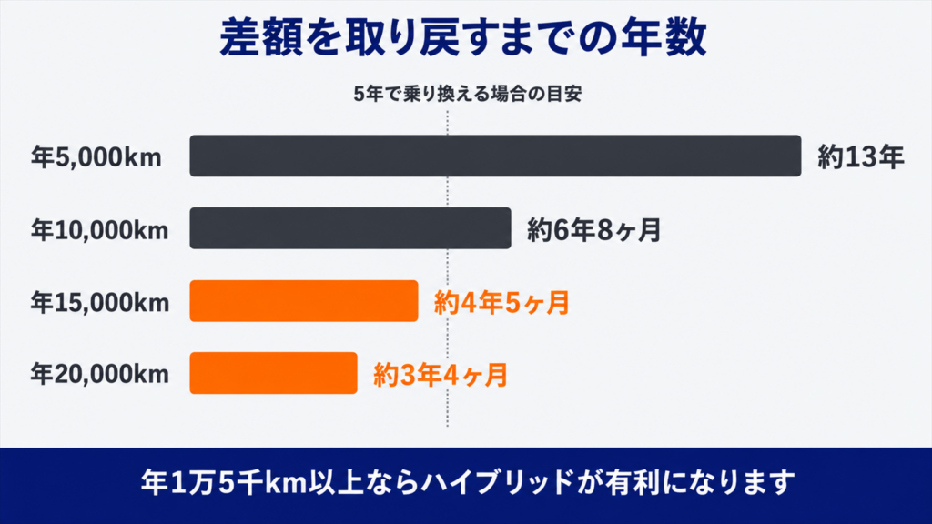年間走行距離ごとにシエンタの価格差を燃料代で取り戻すまでの年数を比べた図