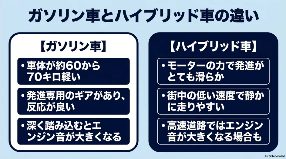 シエンタのガソリン車とハイブリッド車について、車両重量、発進時の反応、エンジン音などの加速特性を比較した図