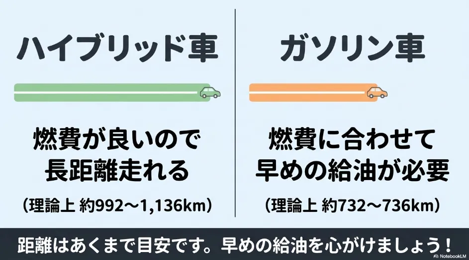 シエンタのハイブリッド車とガソリン車の理論上の航続距離を比較したスライド