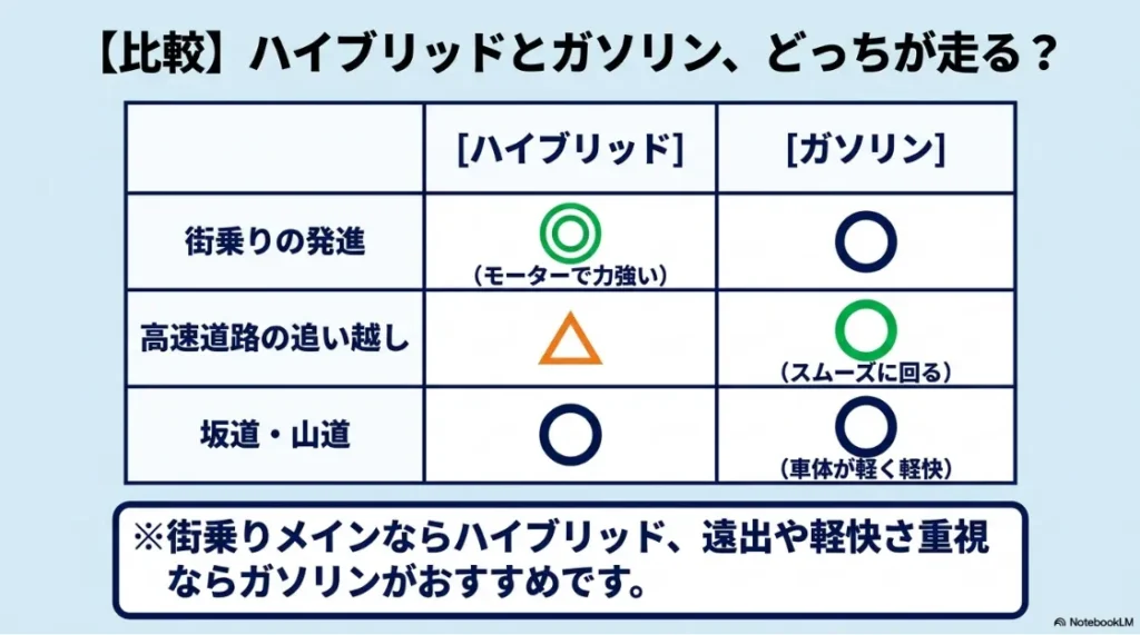 ハイブリッド車とガソリン車の走行シーン別性能比較表