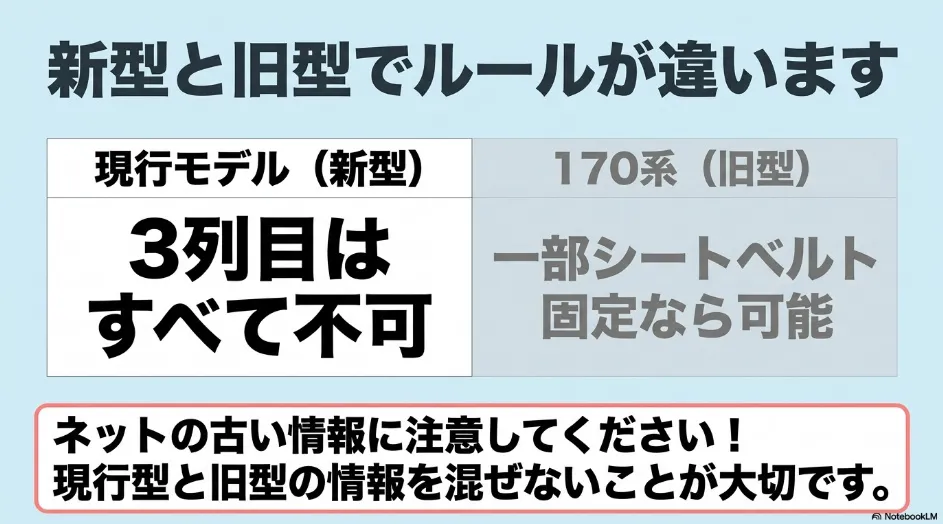 現行10系シエンタでは3列目にチャイルドシートを取り付けず、旧型170系では一部のシートベルト固定式が使用できる場合があることを示す比較
