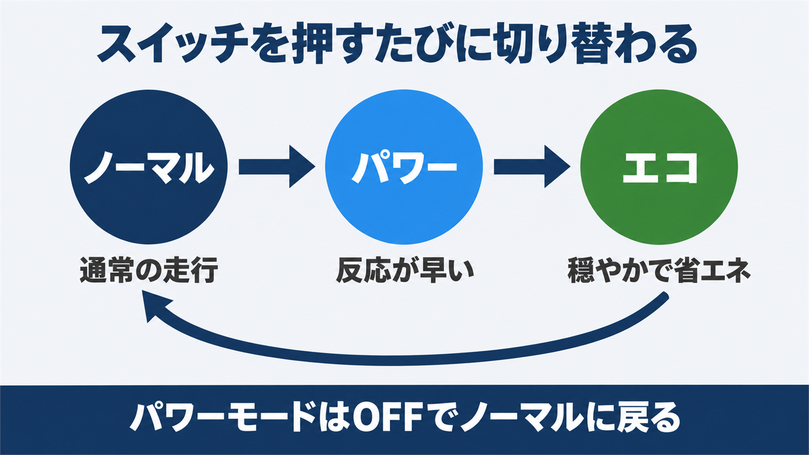 ノーマル・パワー・エコの3つのモードの違い