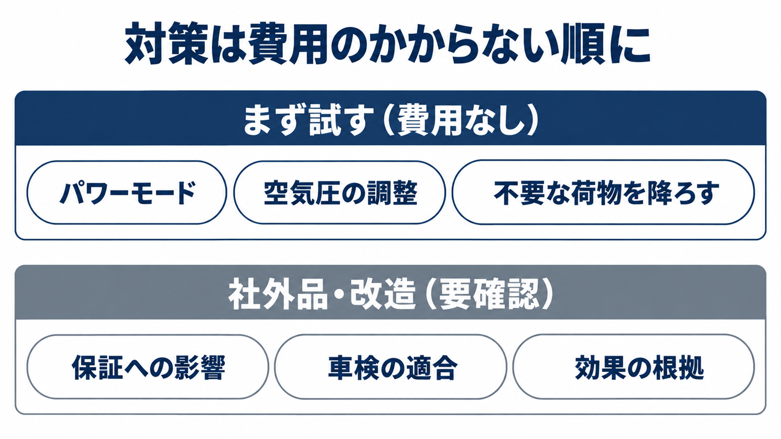 費用をかけない対策と社外品による対策の比較