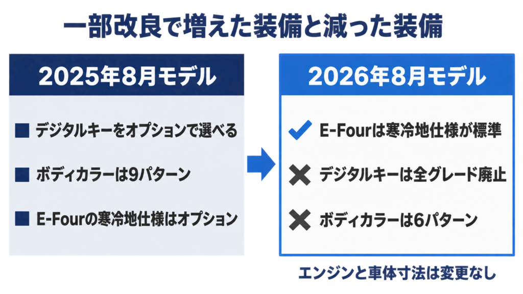 2025年モデルと2026年モデルで増えた装備と減った装備を左右に並べた比較図