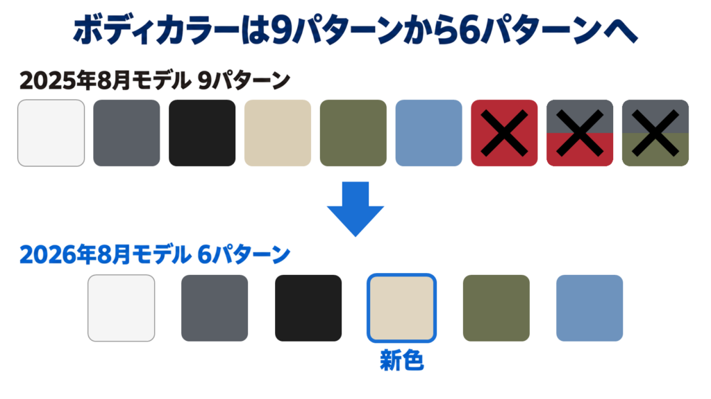 ボディカラーが9パターンから6パターンへ減り新色が加わったことを示す色見本の図
