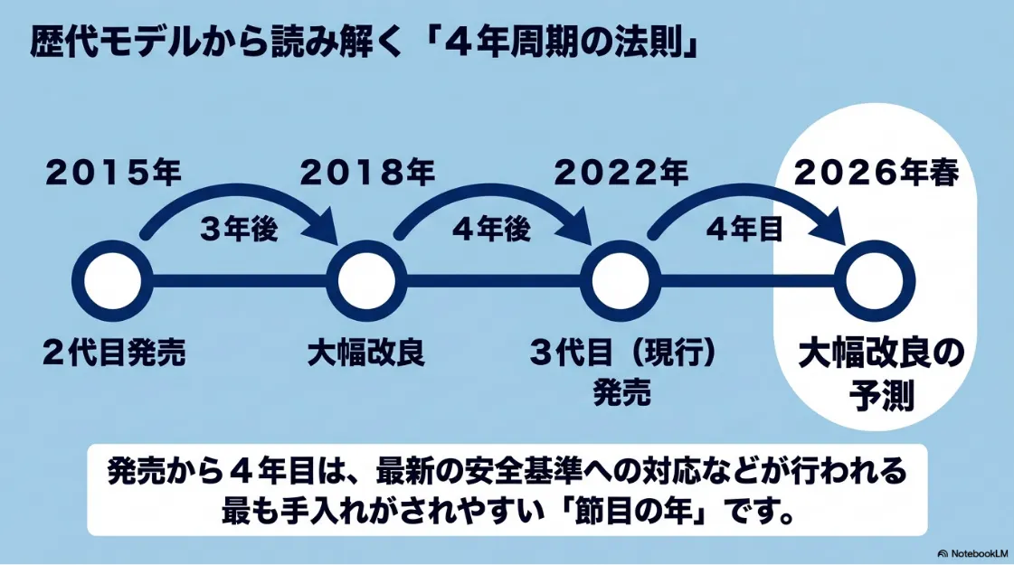 シエンタの歴代モデル（2015年、2018年、2022年、2026年）の発売・改良サイクルから導き出された4年周期の法則を示す図解スライド