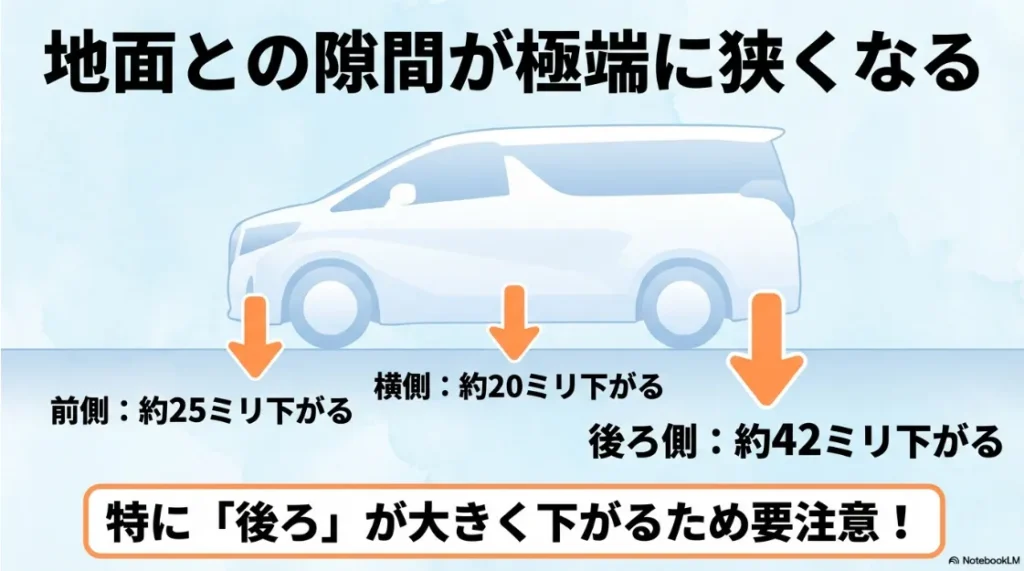 モデリスタ装着による地上高の変化（前25mm、横20mm、後ろ42mmダウン）を示す数値データ