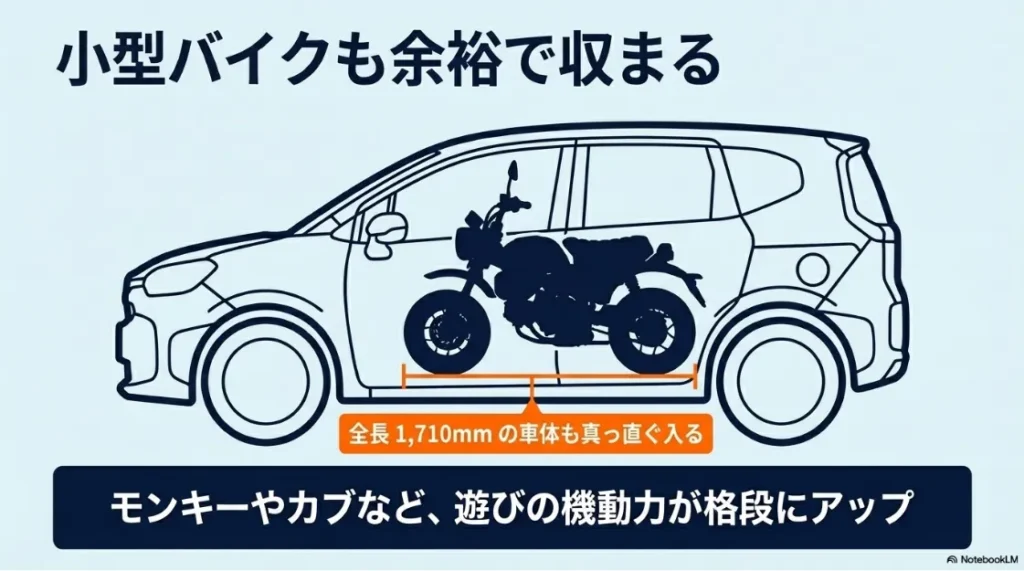 全長1,710mmの小型バイク（モンキーやカブ）がシエンタの荷室に真っ直ぐ収まることを示す図解。